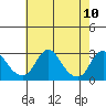 Elk River tide chart for Monday, May 10, 2021