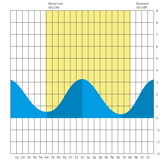 Elk River tide chart for Wednesday, May 12, 2021
