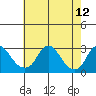 Elk River tide chart for Wednesday, May 12, 2021