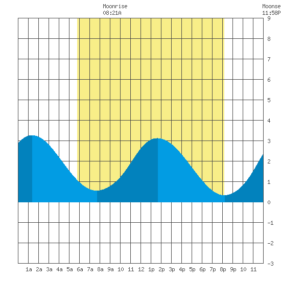 Elk River tide chart for Saturday, May 15, 2021