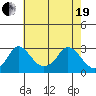 Elk River tide chart for Wednesday, May 19, 2021