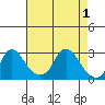 Elk River tide chart for Saturday, May 1, 2021