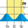 Elk River tide chart for Thursday, May 20, 2021