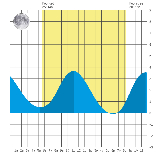 Elk River tide chart for Wednesday, May 26, 2021
