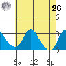Elk River tide chart for Wednesday, May 26, 2021