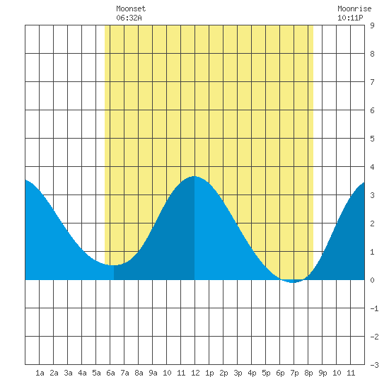 Elk River tide chart for Thursday, May 27, 2021