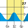 Elk River tide chart for Thursday, May 27, 2021