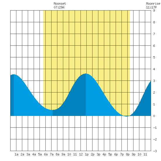 Elk River tide chart for Friday, May 28, 2021