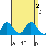 Elk River tide chart for Sunday, May 2, 2021