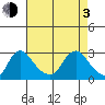 Elk River tide chart for Monday, May 3, 2021