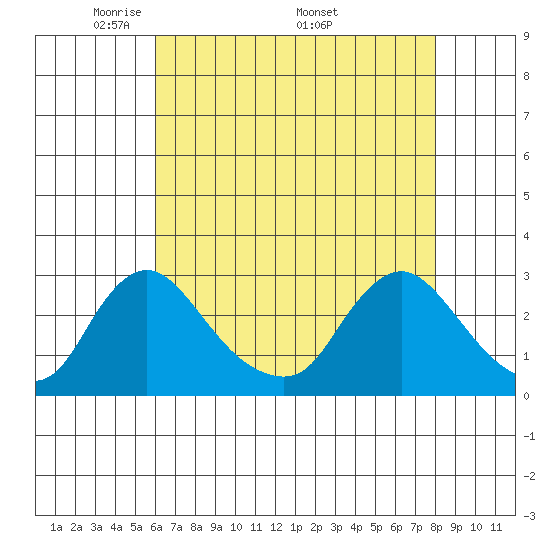 Elk River tide chart for Tuesday, May 4, 2021