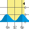 Elk River tide chart for Tuesday, May 4, 2021