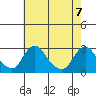 Elk River tide chart for Friday, May 7, 2021