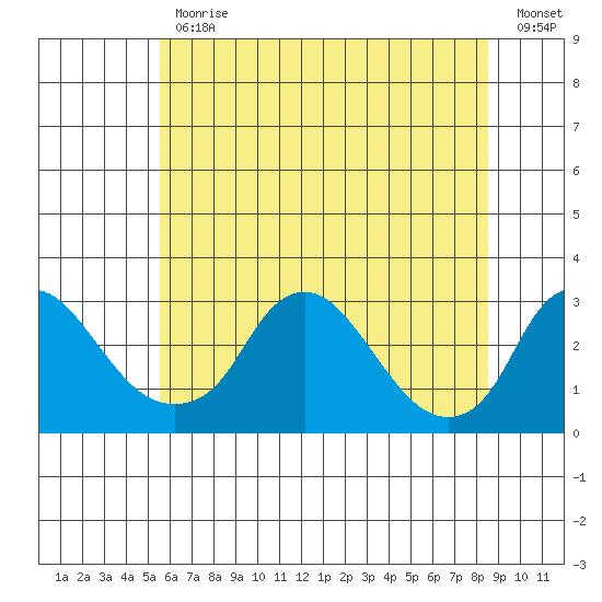 Elk River tide chart for Friday, June 11, 2021