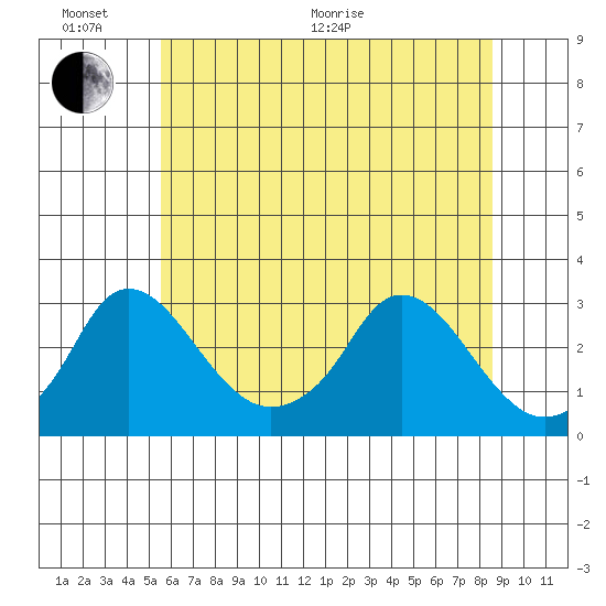 Elk River tide chart for Thursday, June 17, 2021