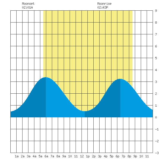 Elk River tide chart for Saturday, June 19, 2021