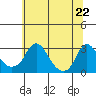 Elk River tide chart for Tuesday, June 22, 2021