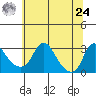 Elk River tide chart for Thursday, June 24, 2021