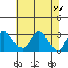 Elk River tide chart for Sunday, June 27, 2021