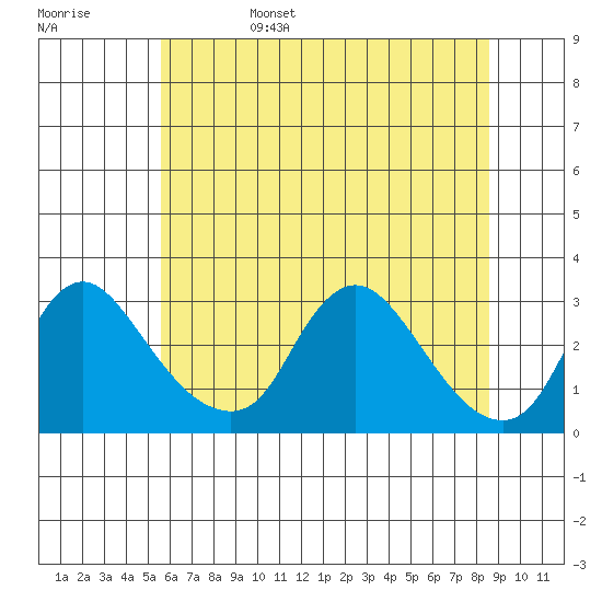 Elk River tide chart for Monday, June 28, 2021