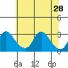 Elk River tide chart for Monday, June 28, 2021