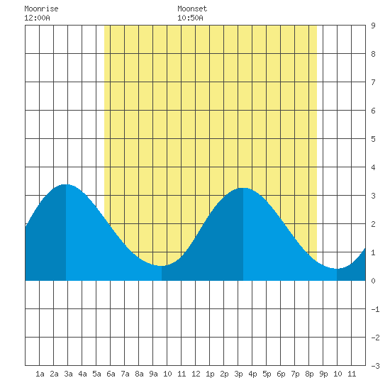 Elk River tide chart for Tuesday, June 29, 2021