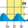 Elk River tide chart for Tuesday, June 29, 2021
