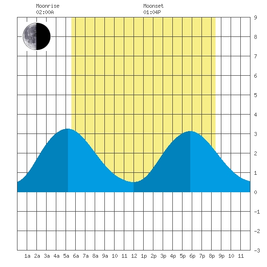 Elk River tide chart for Wednesday, June 2, 2021