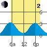 Elk River tide chart for Wednesday, June 2, 2021