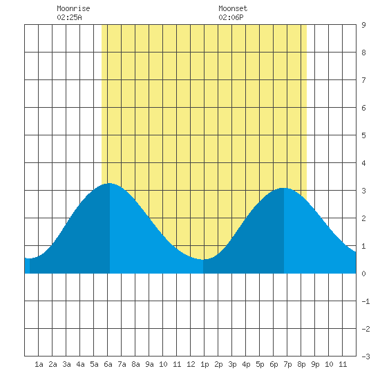Elk River tide chart for Thursday, June 3, 2021