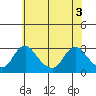 Elk River tide chart for Thursday, June 3, 2021