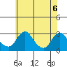 Elk River tide chart for Sunday, June 6, 2021
