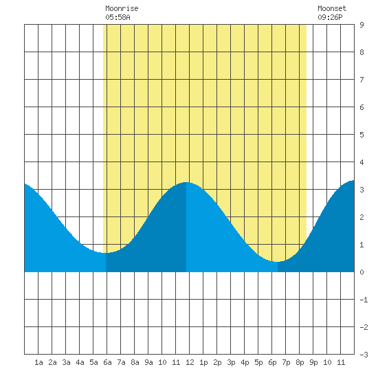 Elk River tide chart for Saturday, July 10, 2021