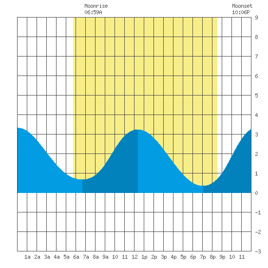 Elk River tide chart for Sunday, July 11, 2021