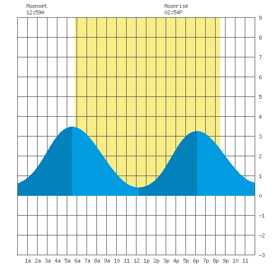 Elk River tide chart for Sunday, July 18, 2021