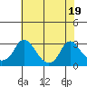 Elk River tide chart for Monday, July 19, 2021