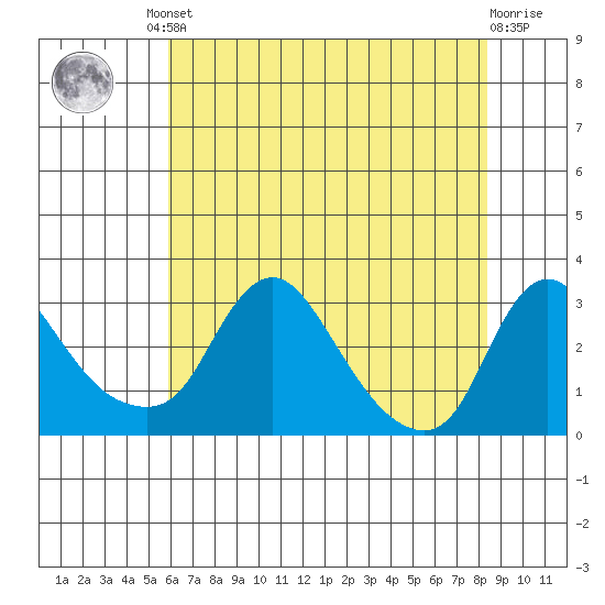 Elk River tide chart for Friday, July 23, 2021