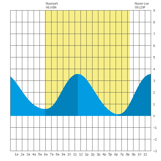 Elk River tide chart for Saturday, July 24, 2021
