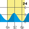 Elk River tide chart for Saturday, July 24, 2021