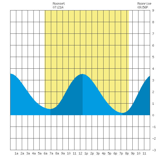 Elk River tide chart for Sunday, July 25, 2021