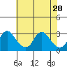 Elk River tide chart for Wednesday, July 28, 2021