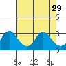 Elk River tide chart for Thursday, July 29, 2021