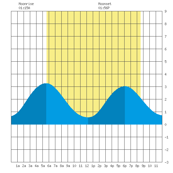 Elk River tide chart for Friday, July 2, 2021