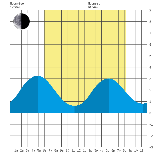 Elk River tide chart for Saturday, July 31, 2021