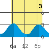 Elk River tide chart for Saturday, July 3, 2021