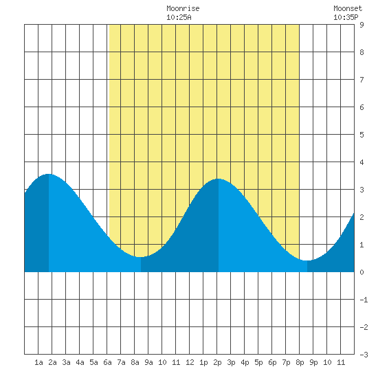 Elk River tide chart for Thursday, August 12, 2021