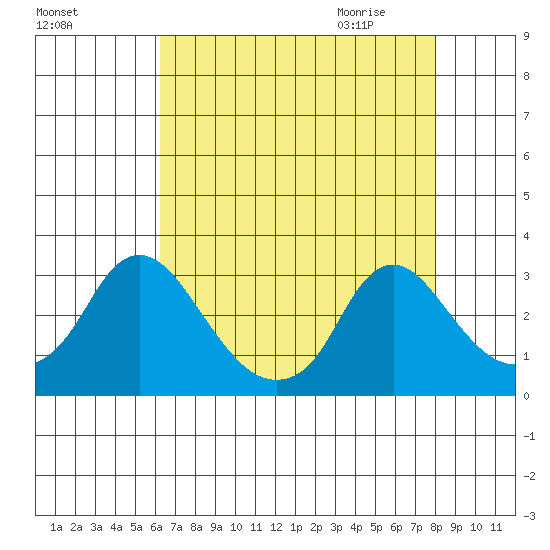 Elk River tide chart for Monday, August 16, 2021