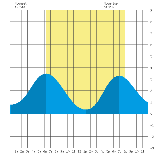 Elk River tide chart for Tuesday, August 17, 2021
