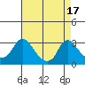 Elk River tide chart for Tuesday, August 17, 2021