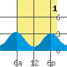 Elk River tide chart for Sunday, August 1, 2021